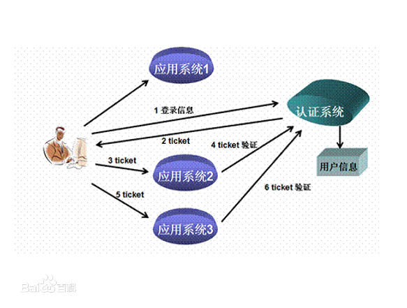 什么是单点登录?单点登录原理及实现方法 第3张 什么是单点登录?单点登录原理及实现方法 第3张