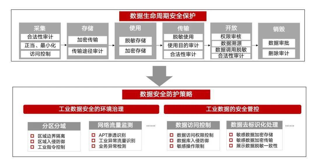 工业设备数据库安全如何保障?工业设备数据库安全防护措施 第3张 工业设备数据库安全如何保障?工业设备数据库安全防护措施 第3张