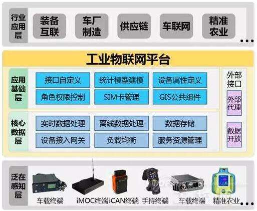 什么是工业物联网？工业物联网平台有哪些