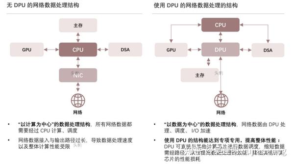 服务器的计划单元DPU如何维护,常见问题有哪些?