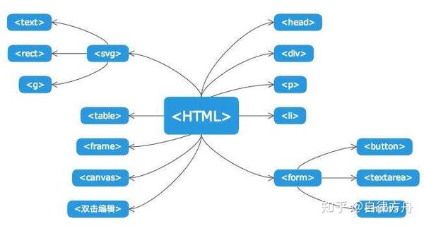 如何高效掌握HTML? 第2张 如何高效掌握HTML? 第2张