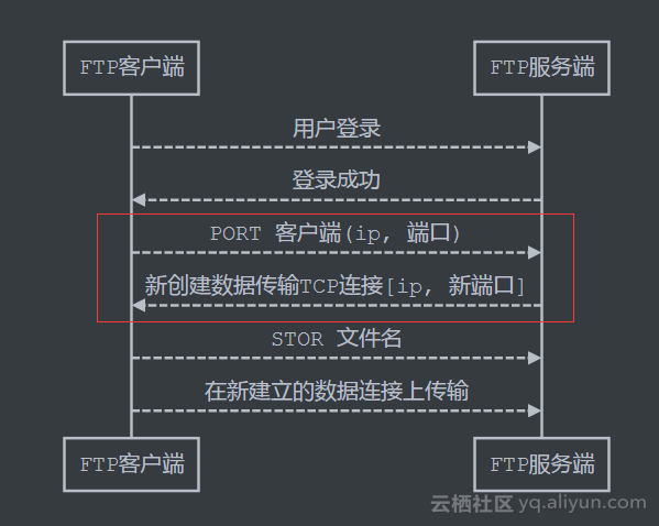 FTP服务器有哪两种模式?,什么叫主动模式被动模式 第1张 FTP服务器有哪两种模式?,什么叫主动模式被动模式 第1张