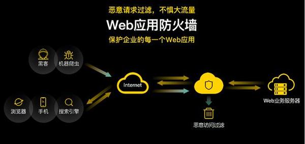 云防火墙与Web应用防火墙到底有什么区别,哪个好? 第1张 云防火墙与Web应用防火墙到底有什么区别,哪个好? 第1张