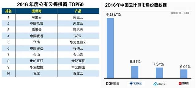 公有云市场哪家强?驻云如何独领风骚? 第1张 公有云市场哪家强?驻云如何独领风骚? 第1张