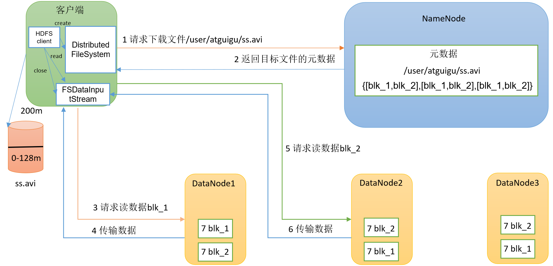 HDFS存储文件的机制是什么？HDFS存储文件的具体流程