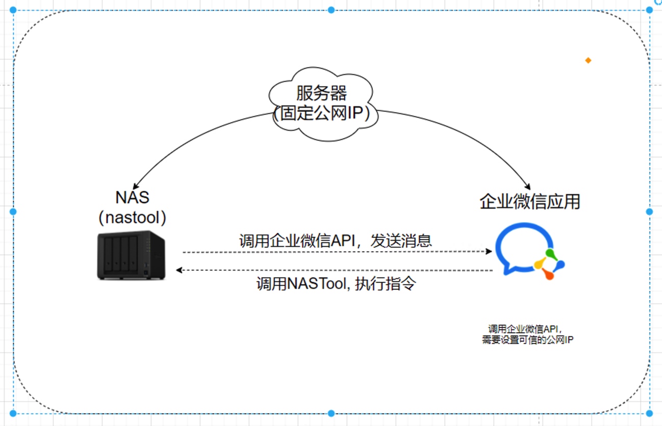 公网云服务器内网穿透如何实现及优化,安全性如何保障? 第3张 公网云服务器内网穿透如何实现及优化,安全性如何保障? 第3张