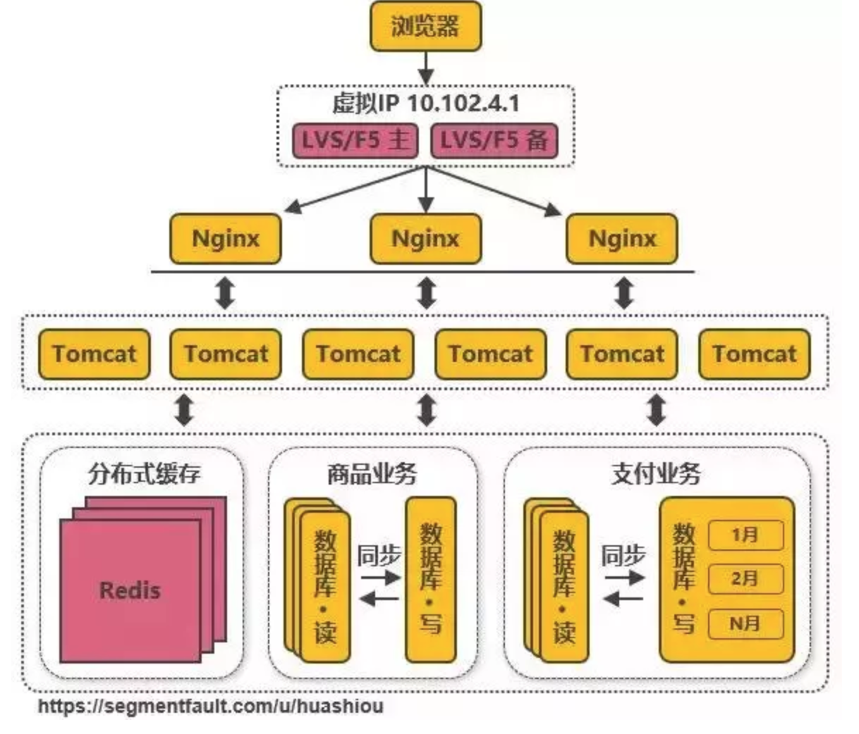 f5负载均衡有哪些优缺点，f5负载均衡与nginx哪个好
