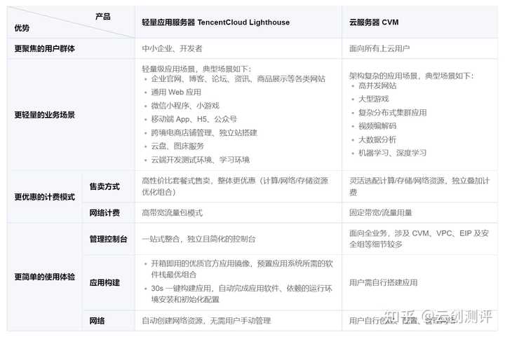 服务器和虚拟主机及充值与续费的区别在哪里?,怎么选? 第1张 服务器和虚拟主机及充值与续费的区别在哪里?,怎么选? 第1张