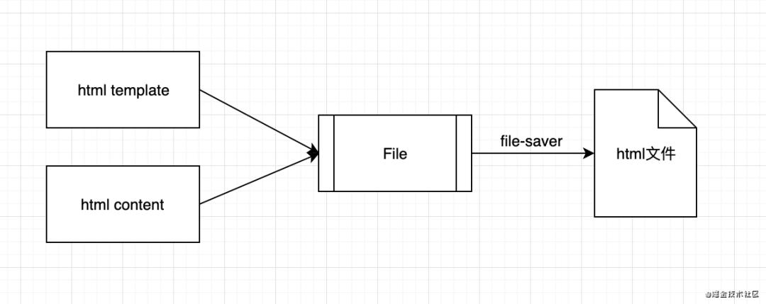 html如何获取file对象