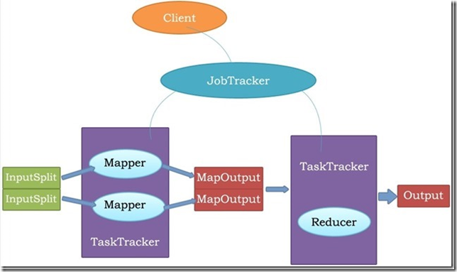 Java MapReduce API接口有哪些,怎么用? 第3张 Java MapReduce API接口有哪些,怎么用? 第3张