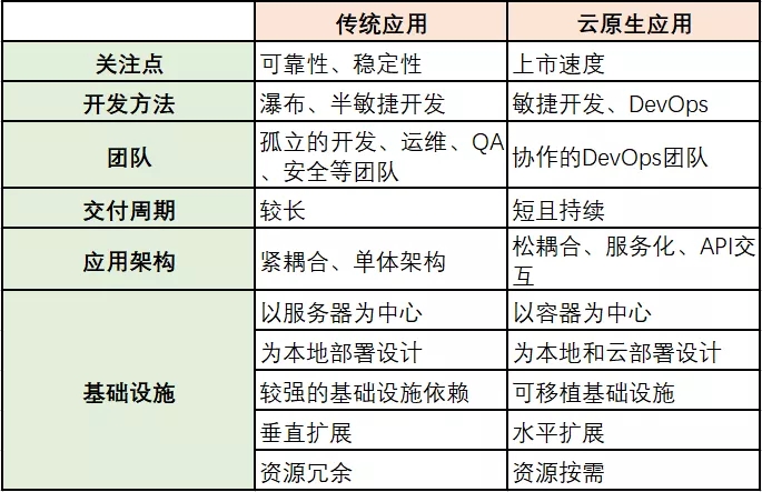 互联网行业为何全面转向云原生?云原生技术有哪些核心优势 第2张 互联网行业为何全面转向云原生?云原生技术有哪些核心优势 第2张