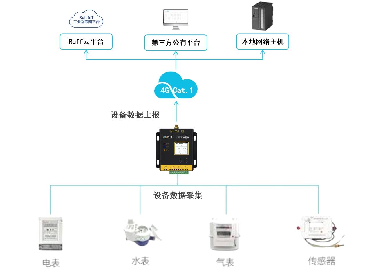 工业智能电表大数据怎么用?如何构建工业智能电表大数据平台 第2张 工业智能电表大数据怎么用?如何构建工业智能电表大数据平台 第2张