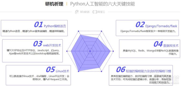 机器学习python华为人工智能工程师培训值得学吗,多少钱?