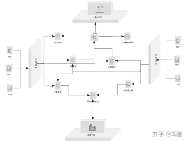 如何绘制服务器部署图，业务架构图怎么画？