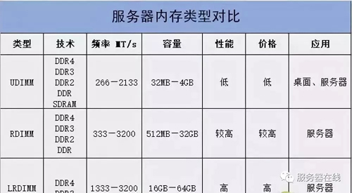 服务器内存1r4和2r4什么意思,1r4和2r4区别? 第1张 服务器内存1r4和2r4什么意思,1r4和2r4区别? 第1张