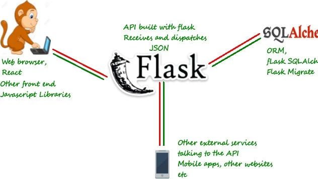 Flask能否胜任大型网站开发,有何局限与挑战? 第1张 Flask能否胜任大型网站开发,有何局限与挑战? 第1张