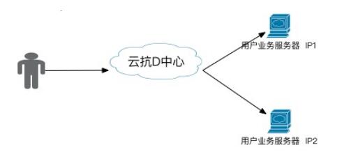 为什么简米云ip和服务器ip不一样,简米云ip不一致怎么办 第3张 为什么简米云ip和服务器ip不一样,简米云ip不一致怎么办 第3张