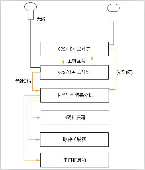 GPS网络同步时钟如何确保全球范围内精确时间同步? 第1张 GPS网络同步时钟如何确保全球范围内精确时间同步? 第1张