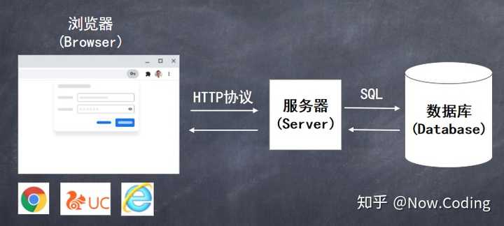 3w浏览器和3w服务器之间用的是什么协议,http协议是什么 第2张 3w浏览器和3w服务器之间用的是什么协议,http协议是什么 第2张