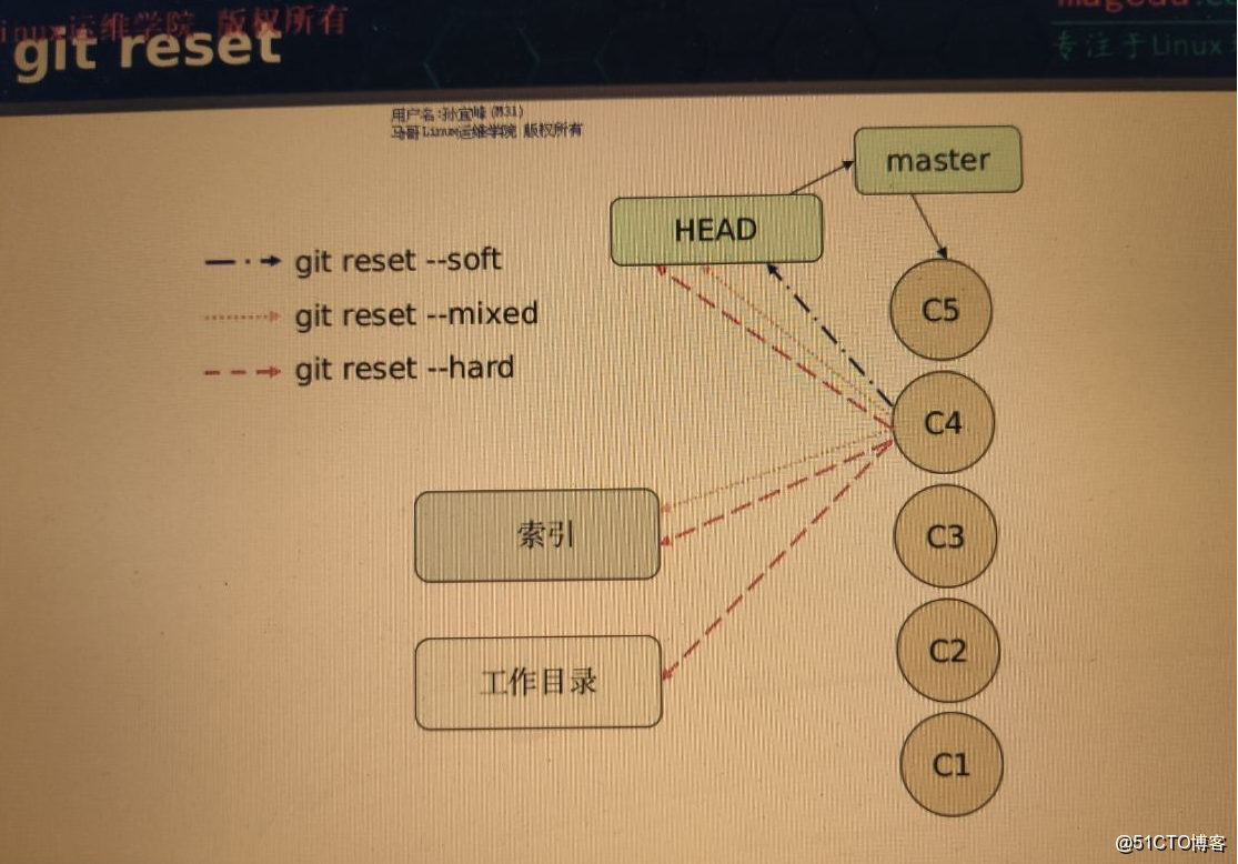 git和Linux有何关联?两者间有哪些互补与协同之处? 第2张 git和Linux有何关联?两者间有哪些互补与协同之处? 第2张
