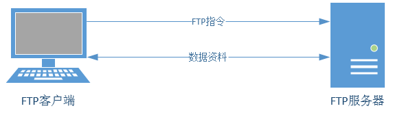 FTP服务器假设,它如何影响数据传输与网络安全? 第2张 FTP服务器假设,它如何影响数据传输与网络安全? 第2张