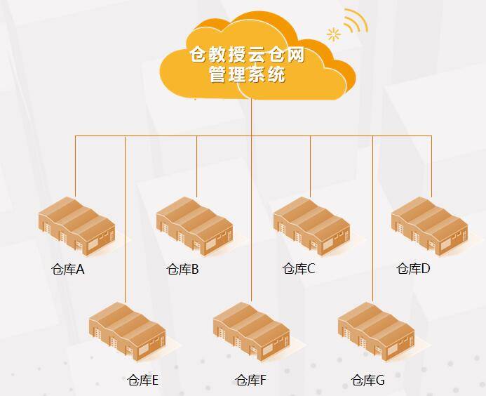 互联网物联网仓单管理如何操作?物联网仓单管理系统有哪些 第3张 互联网物联网仓单管理如何操作?物联网仓单管理系统有哪些 第3张