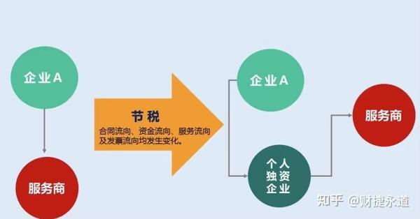 企业税率配置的操作流程是什么?税率配置优化方法 第3张 企业税率配置的操作流程是什么?税率配置优化方法 第3张
