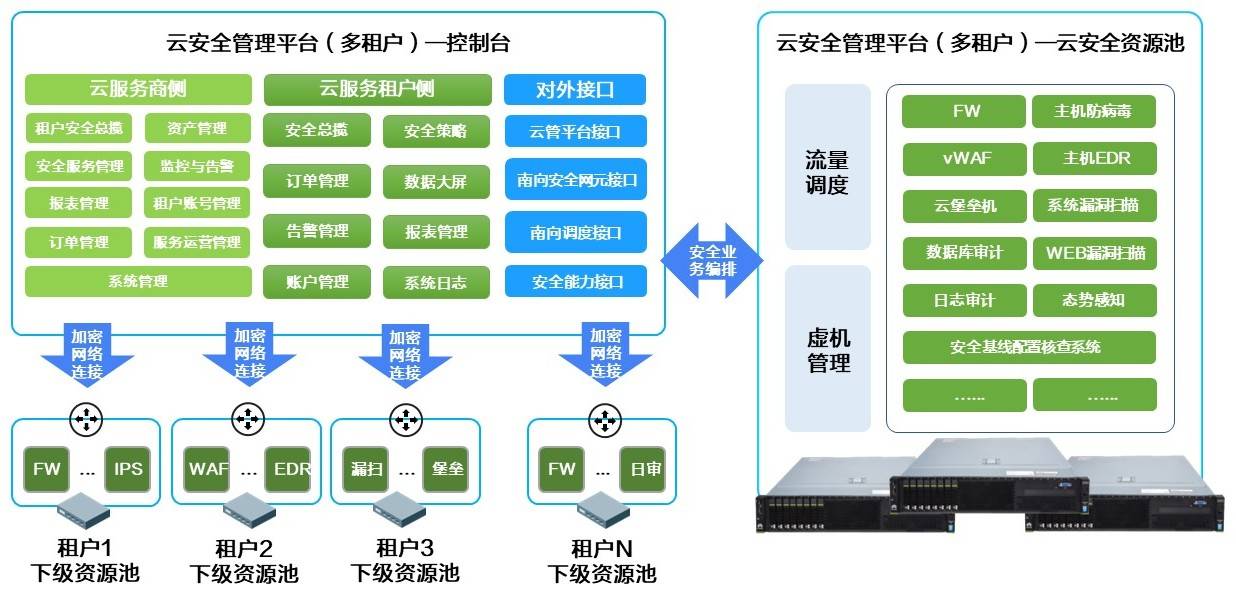 互联网云网络安全是什么?云网络安全防护方案有哪些 第2张 互联网云网络安全是什么?云网络安全防护方案有哪些 第2张