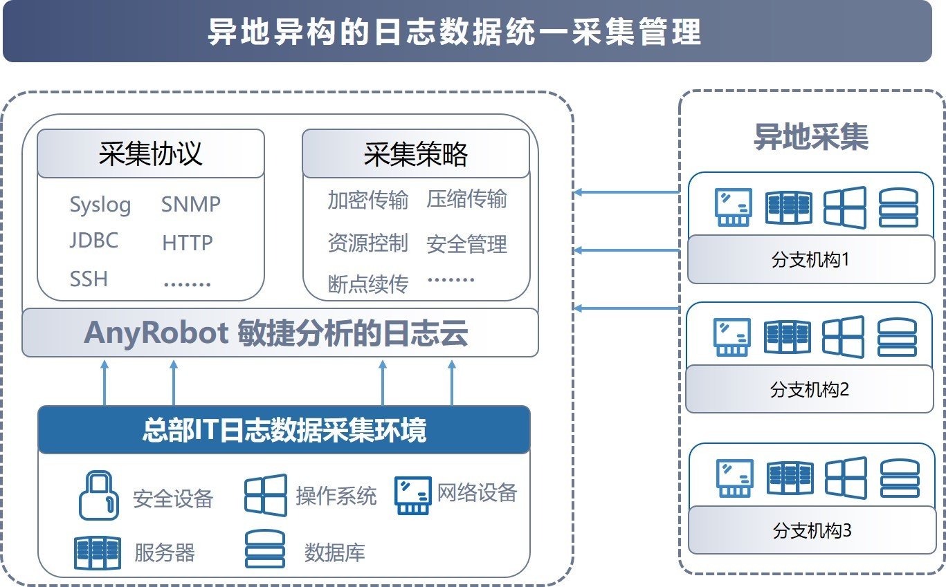 为什么需要一个日志中转服务器,日志集中管理有哪些好处?