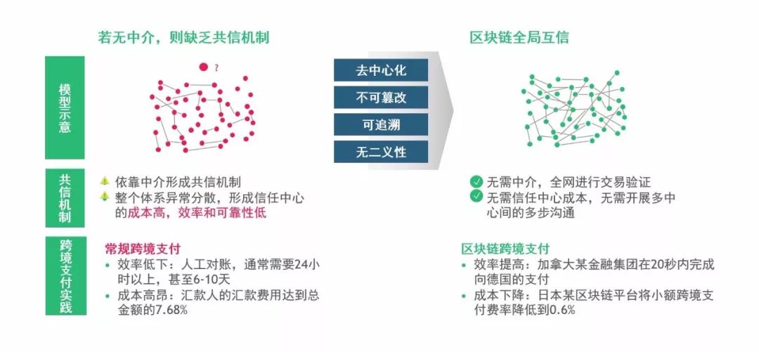 互联网物联网区块链到底干什么用的?区块链技术在金融行业的应用 第1张 互联网物联网区块链到底干什么用的?区块链技术在金融行业的应用 第1张