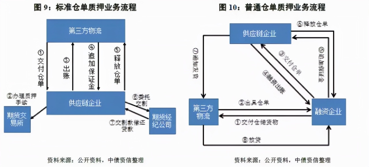 互联网物联网仓单能做啥？物联网仓单质押融资流程