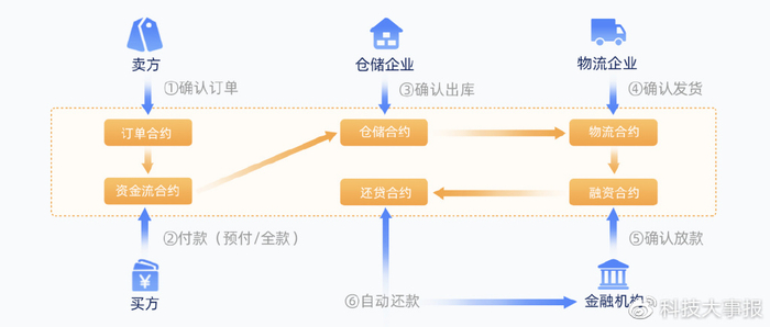 互联网物联网仓单能做啥?物联网仓单质押融资流程 第2张 互联网物联网仓单能做啥?物联网仓单质押融资流程 第2张