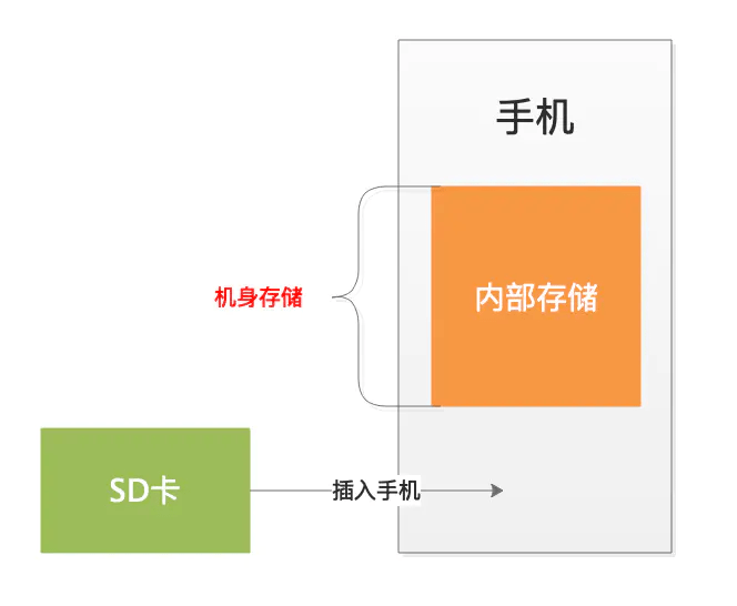 安卓系统下5种存储方式,你真的了解吗? 第1张 安卓系统下5种存储方式,你真的了解吗? 第1张