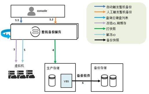 服务器备份流程中,有哪些关键技术或步骤值得探究? 第1张 服务器备份流程中,有哪些关键技术或步骤值得探究? 第1张