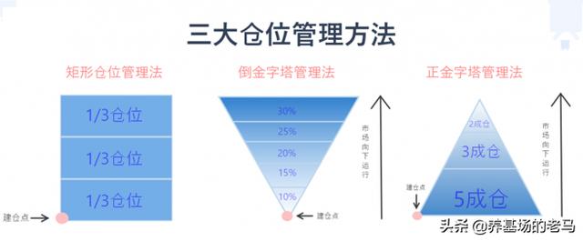 三三配置是什么?三三配置策略怎么用,股票仓位管理技巧 第2张 三三配置是什么?三三配置策略怎么用,股票仓位管理技巧 第2张