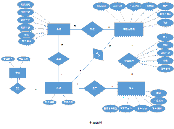 如何设计高校成绩管理数据库系统,有哪些实现难点? 第2张 如何设计高校成绩管理数据库系统,有哪些实现难点? 第2张
