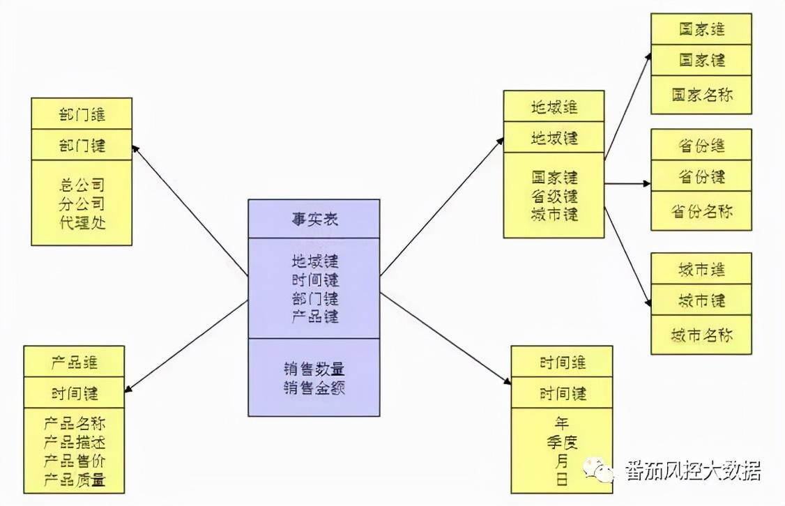 互联网数据仓库数据模型是什么?数据仓库建模方法论 第3张 互联网数据仓库数据模型是什么?数据仓库建模方法论 第3张