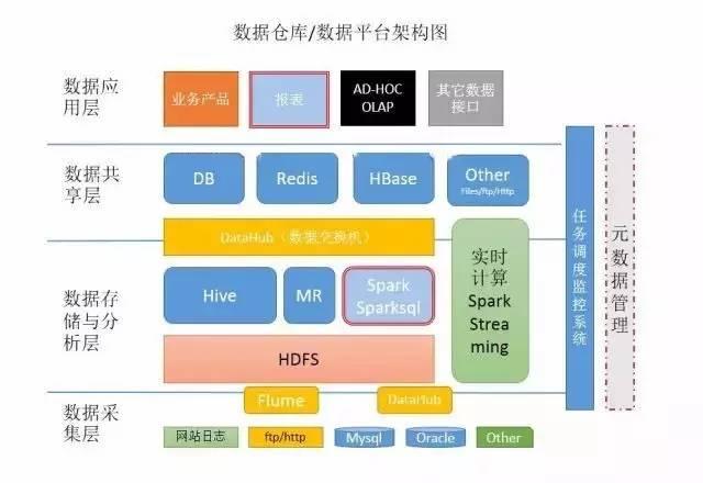 互联网数据仓库数据模型是什么？数据仓库建模方法论