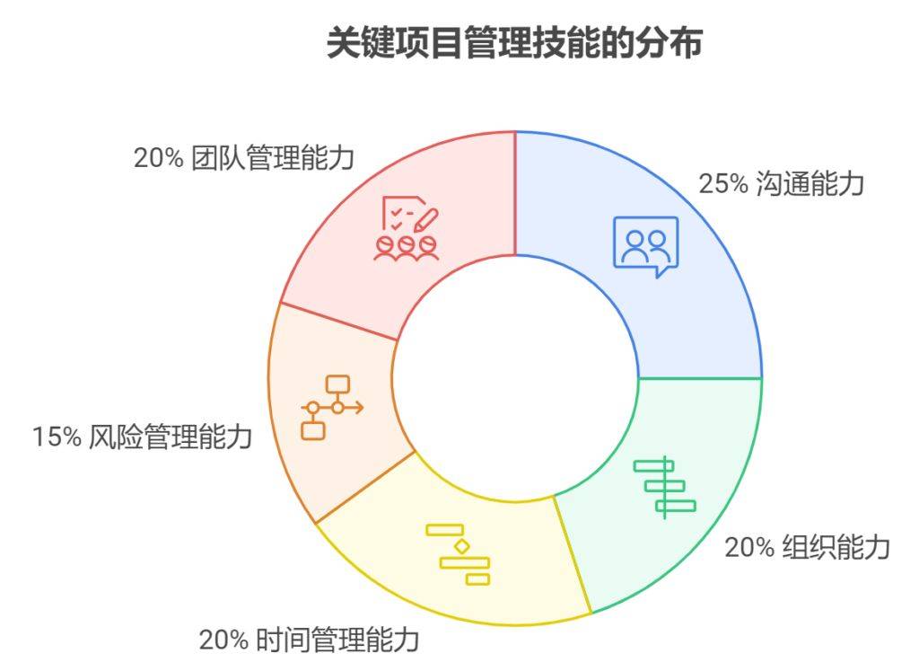 互联网成功项目管理因素有哪些？项目管理的核心要素