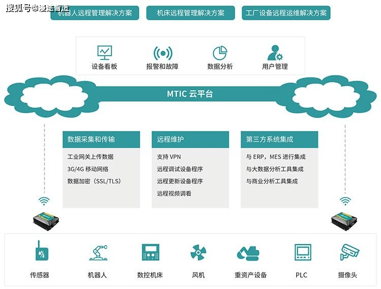 工业远程运维云平台是什么?远程运维管理系统有哪些 第1张 工业远程运维云平台是什么?远程运维管理系统有哪些 第1张