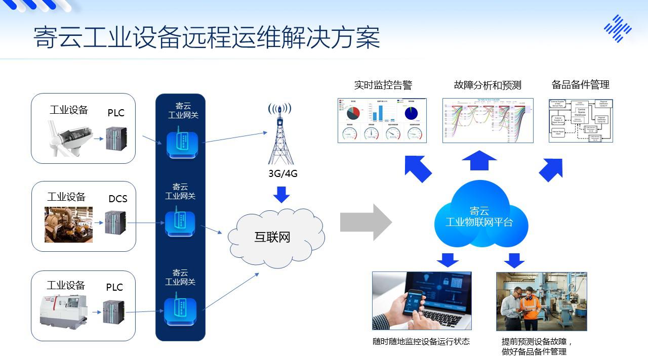 工业远程运维云平台是什么?远程运维管理系统有哪些 第2张 工业远程运维云平台是什么?远程运维管理系统有哪些 第2张