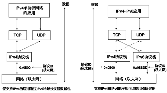 IPv4/IPv6双出口如何配置,双栈网络怎么设置?
