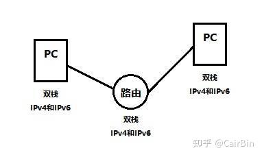 IPv4/IPv6双出口如何配置,双栈网络怎么设置?