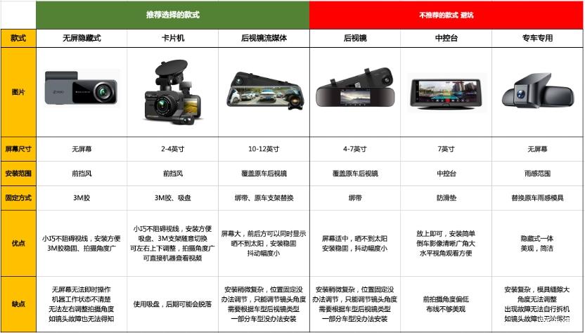 行车记录仪配置