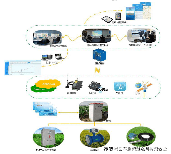 灌溉物联网是什么?农业智能灌溉系统方案 第1张 灌溉物联网是什么?农业智能灌溉系统方案 第1张