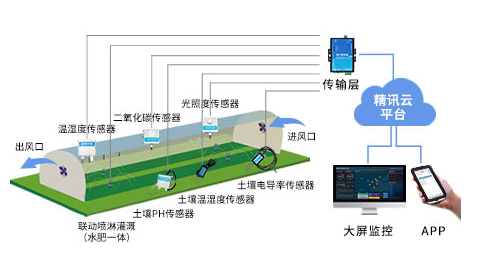 灌溉物联网是什么?农业智能灌溉系统方案 第2张 灌溉物联网是什么?农业智能灌溉系统方案 第2张