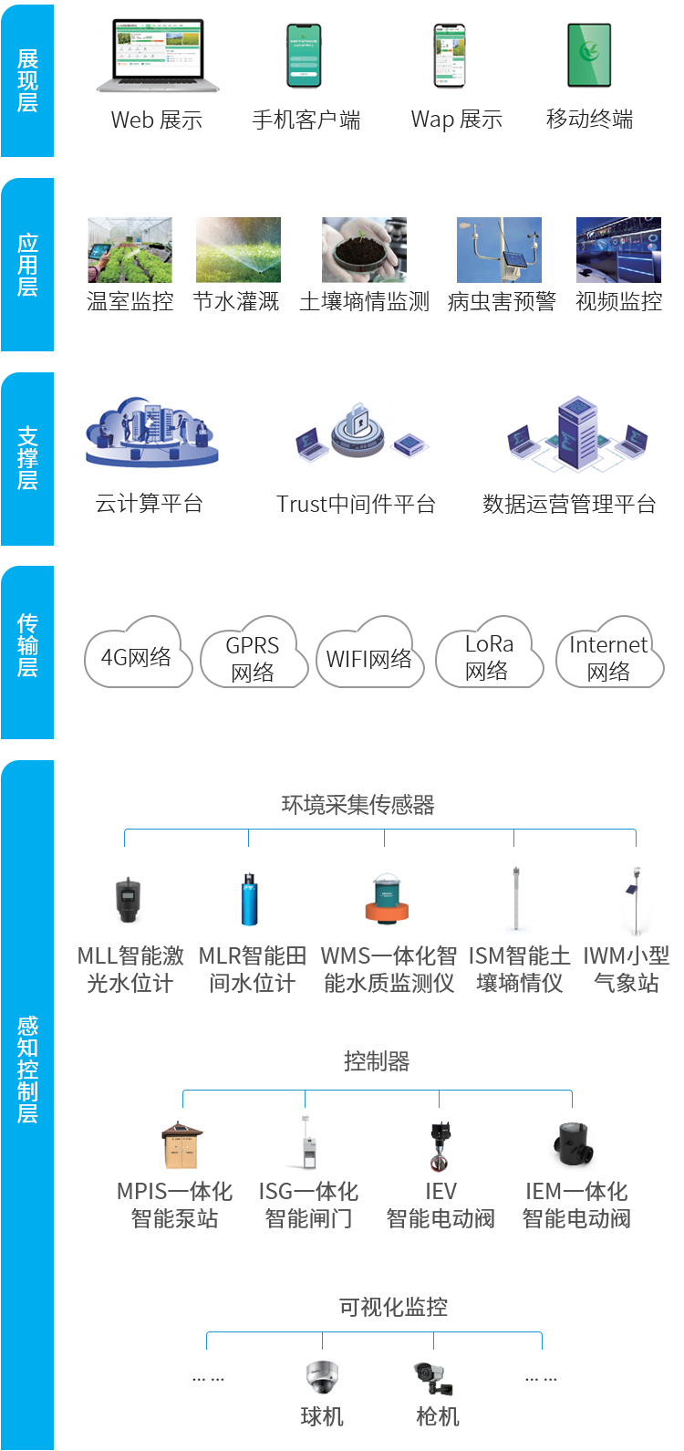 灌溉物联网是什么?农业智能灌溉系统方案 第3张 灌溉物联网是什么?农业智能灌溉系统方案 第3张