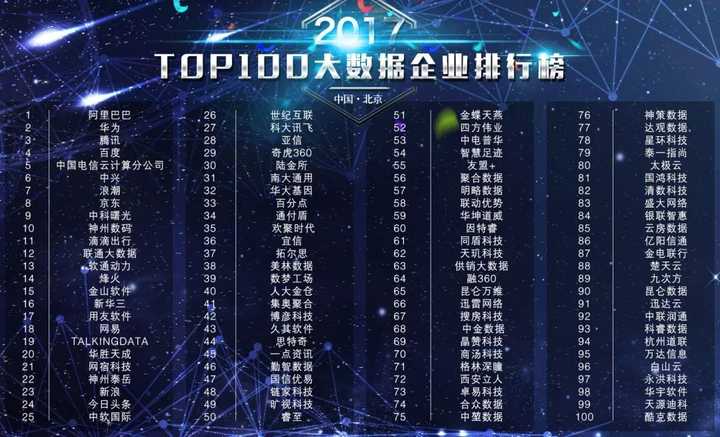 互联网大数据平台公司有哪些?国内知名大数据平台公司排名 第3张 互联网大数据平台公司有哪些?国内知名大数据平台公司排名 第3张