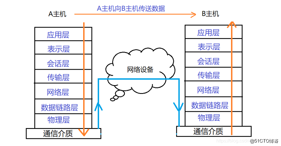 发送到虚拟主机的数据,究竟如何处理与传输? 第1张 发送到虚拟主机的数据,究竟如何处理与传输? 第1张