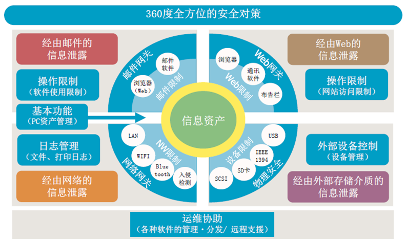安全统一管理产品如何实现企业信息安全的全方位高效管理? 第3张 安全统一管理产品如何实现企业信息安全的全方位高效管理? 第3张